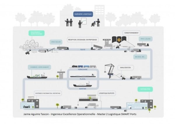 Ingenierie Logistique SMART - Jaime Aguirre Tascon